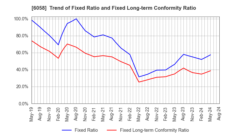 6058 VECTOR INC.: Trend of Fixed Ratio and Fixed Long-term Conformity Ratio