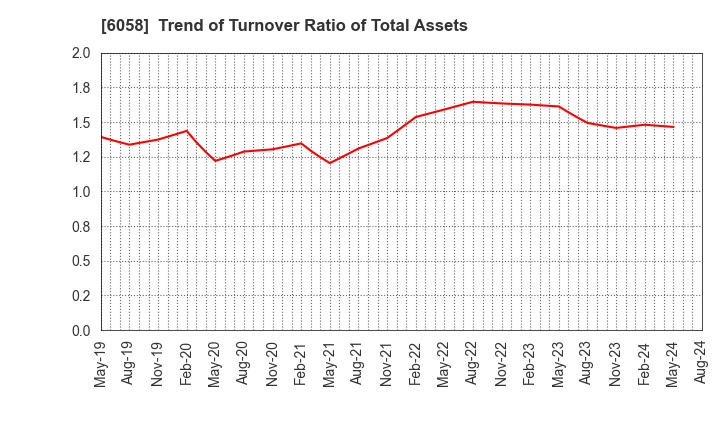 6058 VECTOR INC.: Trend of Turnover Ratio of Total Assets