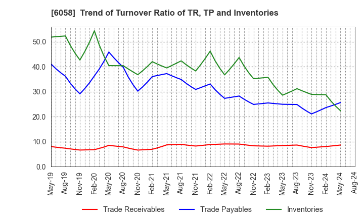 6058 VECTOR INC.: Trend of Turnover Ratio of TR, TP and Inventories