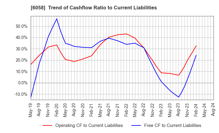 6058 VECTOR INC.: Trend of Cashflow Ratio to Current Liabilities