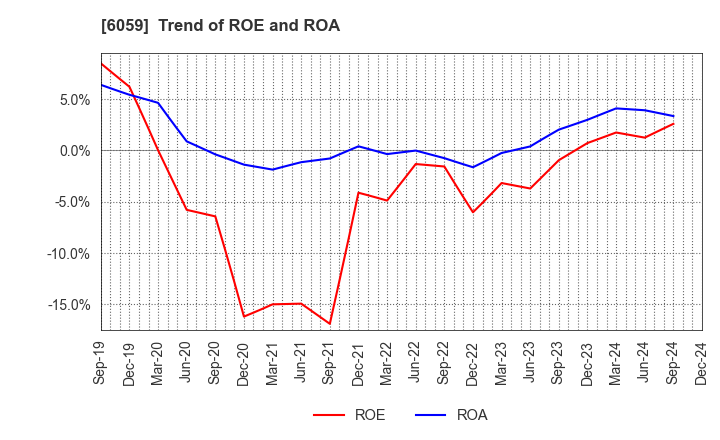 6059 UCHIYAMA HOLDINGS Co.,Ltd.: Trend of ROE and ROA