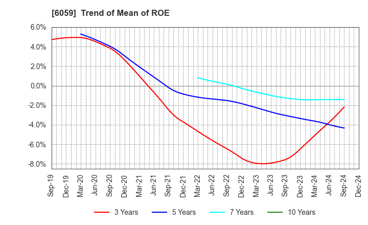 6059 UCHIYAMA HOLDINGS Co.,Ltd.: Trend of Mean of ROE