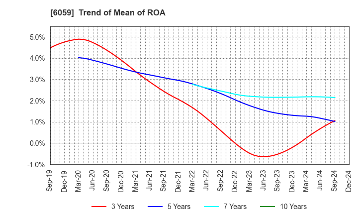 6059 UCHIYAMA HOLDINGS Co.,Ltd.: Trend of Mean of ROA