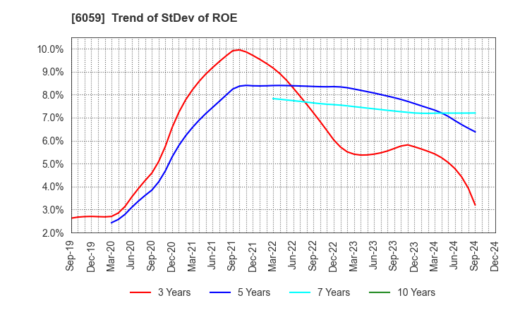 6059 UCHIYAMA HOLDINGS Co.,Ltd.: Trend of StDev of ROE