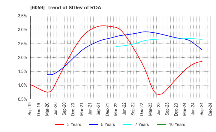 6059 UCHIYAMA HOLDINGS Co.,Ltd.: Trend of StDev of ROA