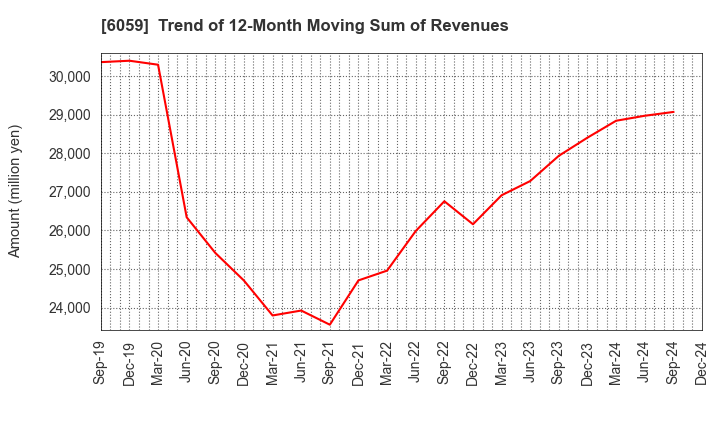 6059 UCHIYAMA HOLDINGS Co.,Ltd.: Trend of 12-Month Moving Sum of Revenues