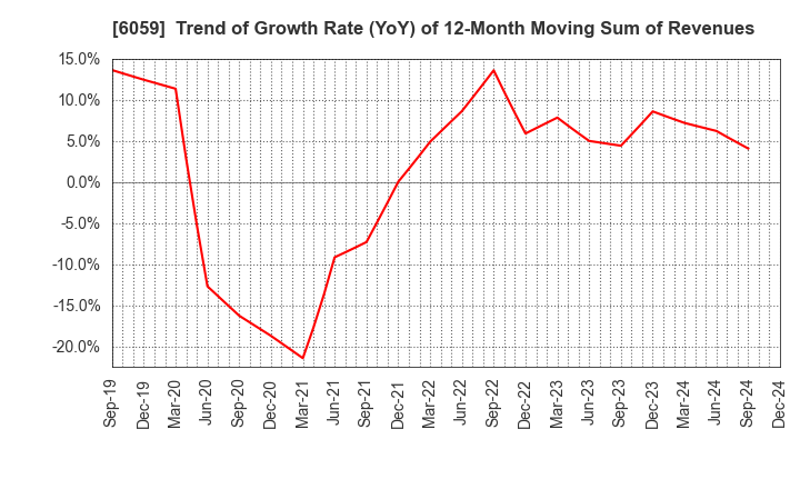 6059 UCHIYAMA HOLDINGS Co.,Ltd.: Trend of Growth Rate (YoY) of 12-Month Moving Sum of Revenues