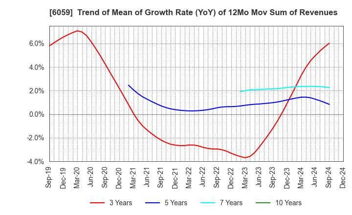 6059 UCHIYAMA HOLDINGS Co.,Ltd.: Trend of Mean of Growth Rate (YoY) of 12Mo Mov Sum of Revenues