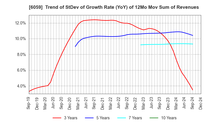 6059 UCHIYAMA HOLDINGS Co.,Ltd.: Trend of StDev of Growth Rate (YoY) of 12Mo Mov Sum of Revenues