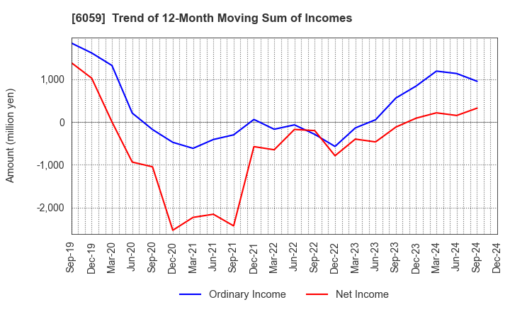 6059 UCHIYAMA HOLDINGS Co.,Ltd.: Trend of 12-Month Moving Sum of Incomes