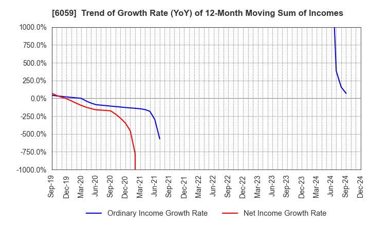 6059 UCHIYAMA HOLDINGS Co.,Ltd.: Trend of Growth Rate (YoY) of 12-Month Moving Sum of Incomes