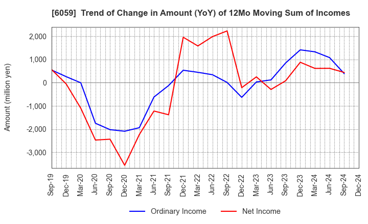 6059 UCHIYAMA HOLDINGS Co.,Ltd.: Trend of Change in Amount (YoY) of 12Mo Moving Sum of Incomes