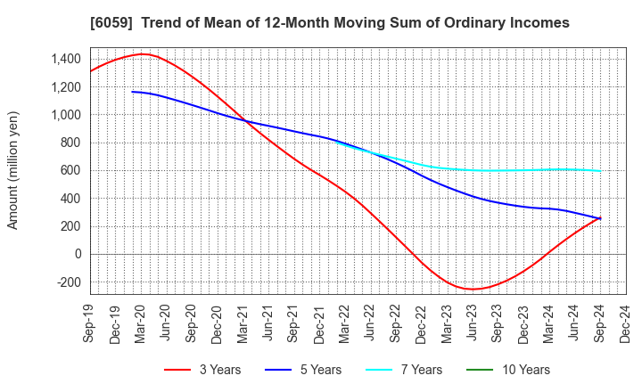 6059 UCHIYAMA HOLDINGS Co.,Ltd.: Trend of Mean of 12-Month Moving Sum of Ordinary Incomes