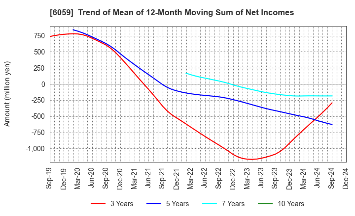 6059 UCHIYAMA HOLDINGS Co.,Ltd.: Trend of Mean of 12-Month Moving Sum of Net Incomes