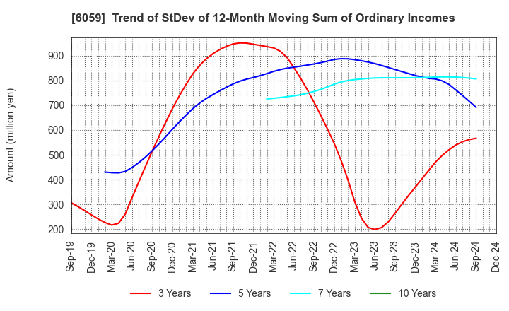 6059 UCHIYAMA HOLDINGS Co.,Ltd.: Trend of StDev of 12-Month Moving Sum of Ordinary Incomes