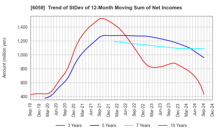 6059 UCHIYAMA HOLDINGS Co.,Ltd.: Trend of StDev of 12-Month Moving Sum of Net Incomes