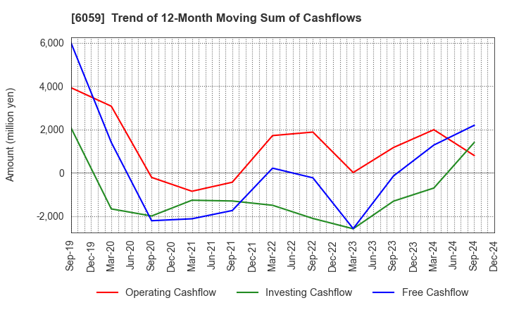 6059 UCHIYAMA HOLDINGS Co.,Ltd.: Trend of 12-Month Moving Sum of Cashflows