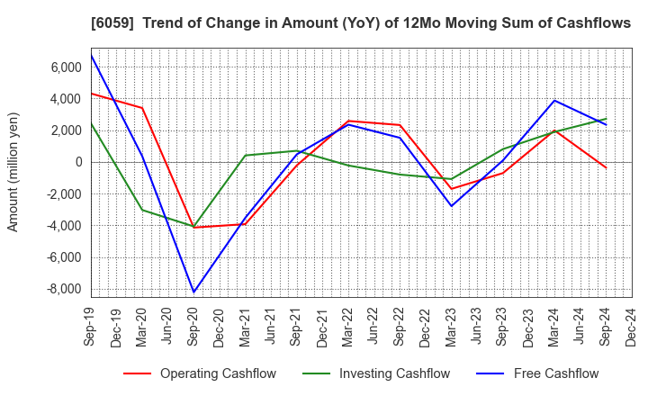 6059 UCHIYAMA HOLDINGS Co.,Ltd.: Trend of Change in Amount (YoY) of 12Mo Moving Sum of Cashflows