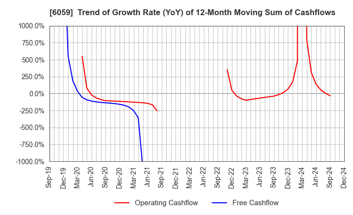 6059 UCHIYAMA HOLDINGS Co.,Ltd.: Trend of Growth Rate (YoY) of 12-Month Moving Sum of Cashflows