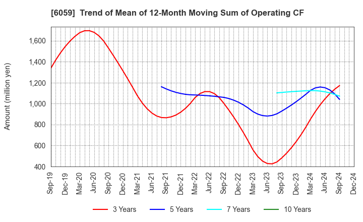 6059 UCHIYAMA HOLDINGS Co.,Ltd.: Trend of Mean of 12-Month Moving Sum of Operating CF