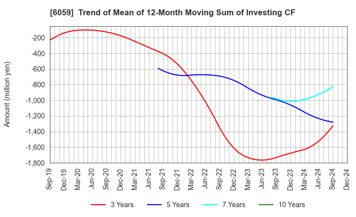 6059 UCHIYAMA HOLDINGS Co.,Ltd.: Trend of Mean of 12-Month Moving Sum of Investing CF