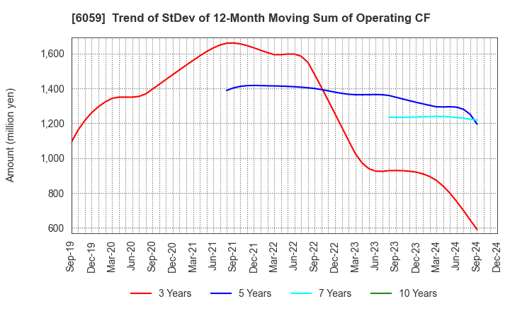 6059 UCHIYAMA HOLDINGS Co.,Ltd.: Trend of StDev of 12-Month Moving Sum of Operating CF