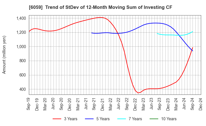 6059 UCHIYAMA HOLDINGS Co.,Ltd.: Trend of StDev of 12-Month Moving Sum of Investing CF