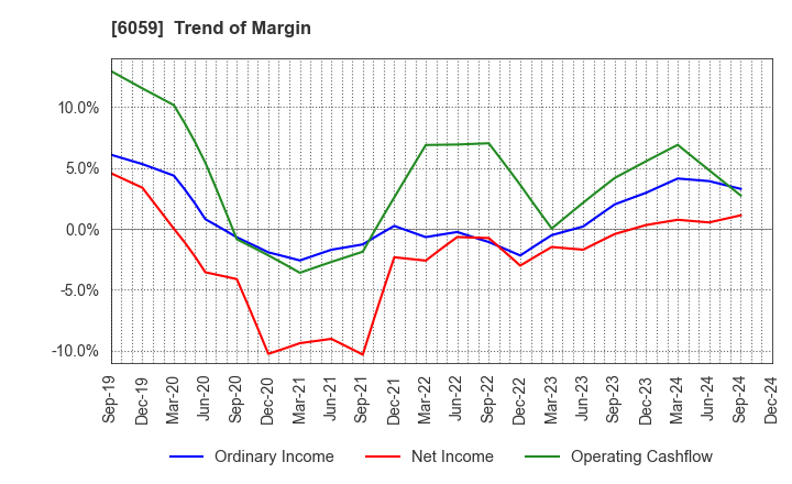 6059 UCHIYAMA HOLDINGS Co.,Ltd.: Trend of Margin