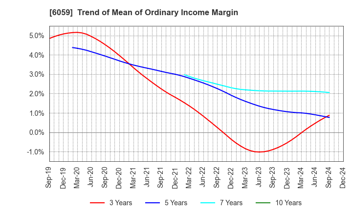 6059 UCHIYAMA HOLDINGS Co.,Ltd.: Trend of Mean of Ordinary Income Margin