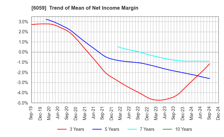 6059 UCHIYAMA HOLDINGS Co.,Ltd.: Trend of Mean of Net Income Margin