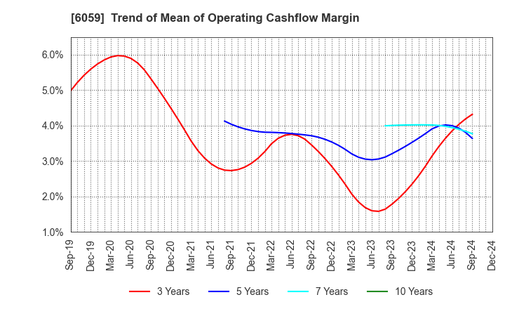 6059 UCHIYAMA HOLDINGS Co.,Ltd.: Trend of Mean of Operating Cashflow Margin