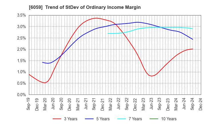 6059 UCHIYAMA HOLDINGS Co.,Ltd.: Trend of StDev of Ordinary Income Margin