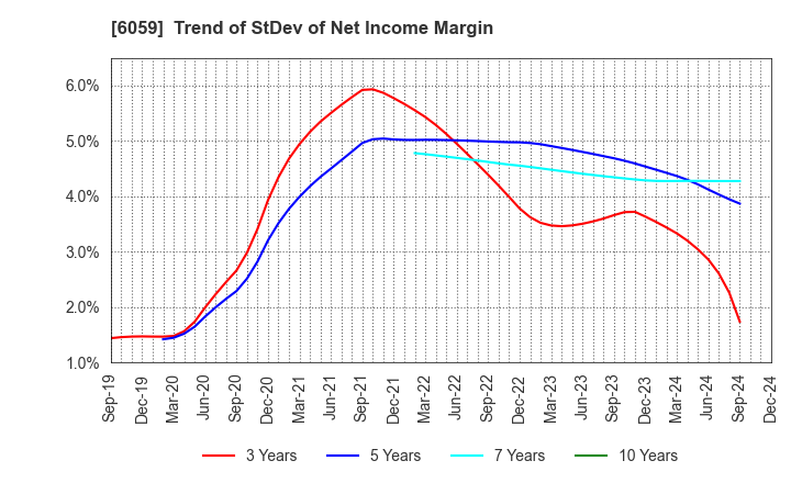 6059 UCHIYAMA HOLDINGS Co.,Ltd.: Trend of StDev of Net Income Margin