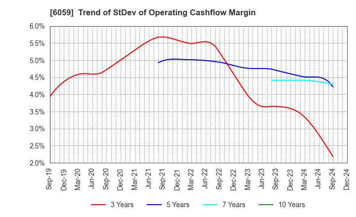 6059 UCHIYAMA HOLDINGS Co.,Ltd.: Trend of StDev of Operating Cashflow Margin