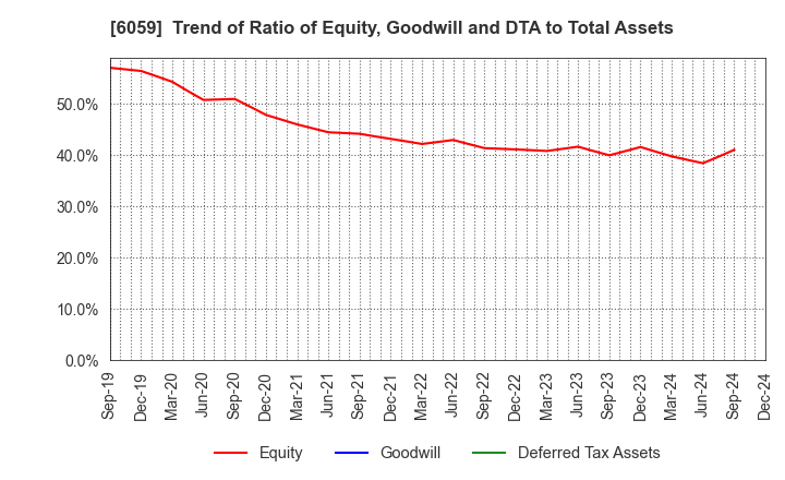 6059 UCHIYAMA HOLDINGS Co.,Ltd.: Trend of Ratio of Equity, Goodwill and DTA to Total Assets