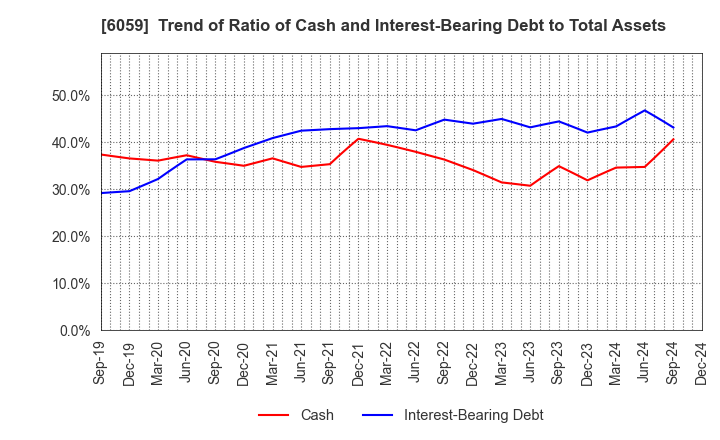 6059 UCHIYAMA HOLDINGS Co.,Ltd.: Trend of Ratio of Cash and Interest-Bearing Debt to Total Assets