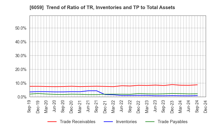 6059 UCHIYAMA HOLDINGS Co.,Ltd.: Trend of Ratio of TR, Inventories and TP to Total Assets