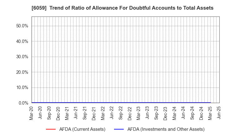 6059 UCHIYAMA HOLDINGS Co.,Ltd.: Trend of Ratio of Allowance For Doubtful Accounts to Total Assets