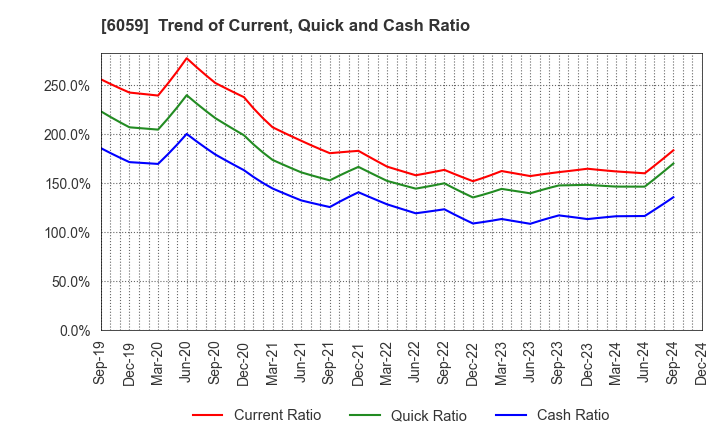 6059 UCHIYAMA HOLDINGS Co.,Ltd.: Trend of Current, Quick and Cash Ratio