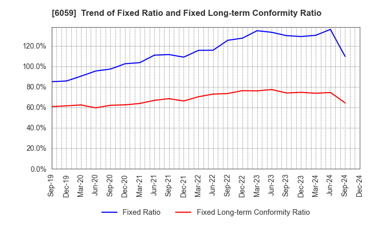 6059 UCHIYAMA HOLDINGS Co.,Ltd.: Trend of Fixed Ratio and Fixed Long-term Conformity Ratio