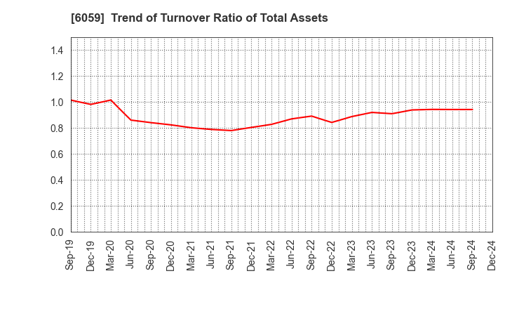 6059 UCHIYAMA HOLDINGS Co.,Ltd.: Trend of Turnover Ratio of Total Assets