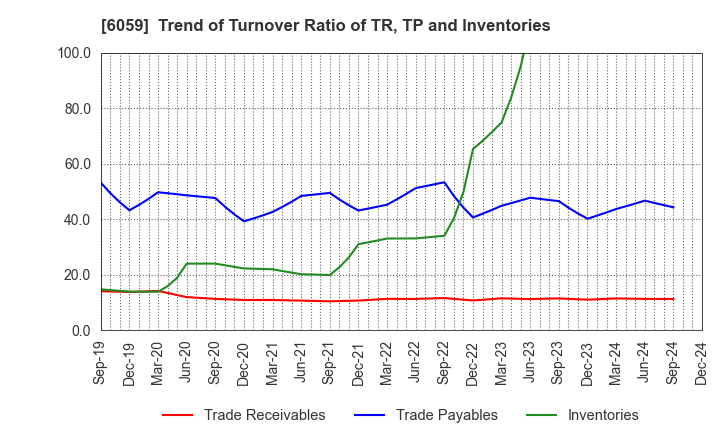 6059 UCHIYAMA HOLDINGS Co.,Ltd.: Trend of Turnover Ratio of TR, TP and Inventories