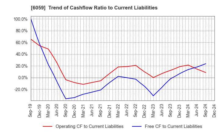 6059 UCHIYAMA HOLDINGS Co.,Ltd.: Trend of Cashflow Ratio to Current Liabilities