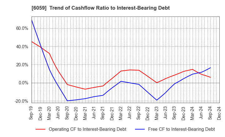 6059 UCHIYAMA HOLDINGS Co.,Ltd.: Trend of Cashflow Ratio to Interest-Bearing Debt