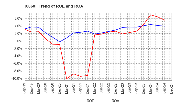 6060 Cocolonet CO., LTD.: Trend of ROE and ROA