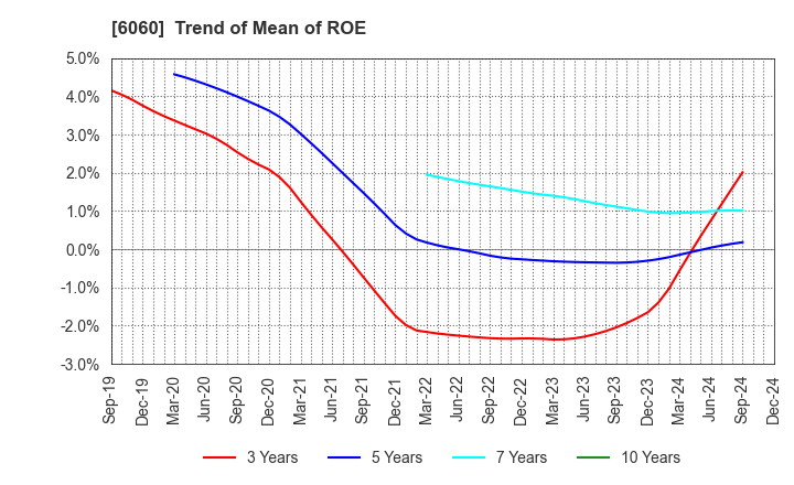 6060 Cocolonet CO., LTD.: Trend of Mean of ROE