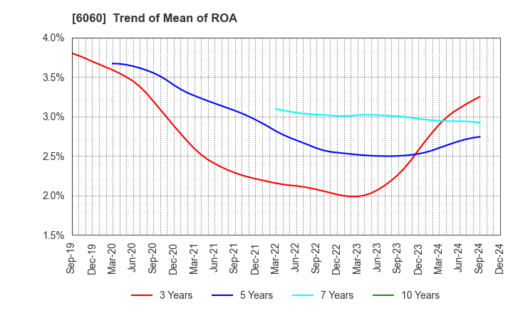 6060 Cocolonet CO., LTD.: Trend of Mean of ROA