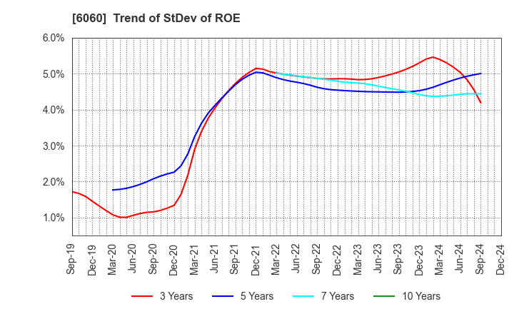 6060 Cocolonet CO., LTD.: Trend of StDev of ROE