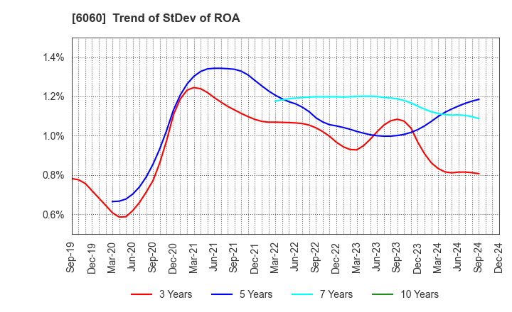 6060 Cocolonet CO., LTD.: Trend of StDev of ROA