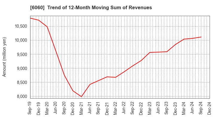 6060 Cocolonet CO., LTD.: Trend of 12-Month Moving Sum of Revenues